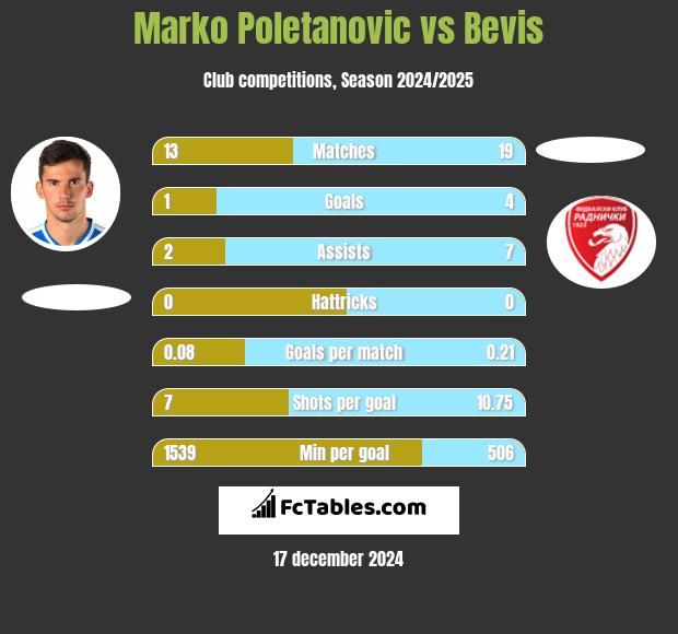 Marko Poletanovic vs Bevis h2h player stats