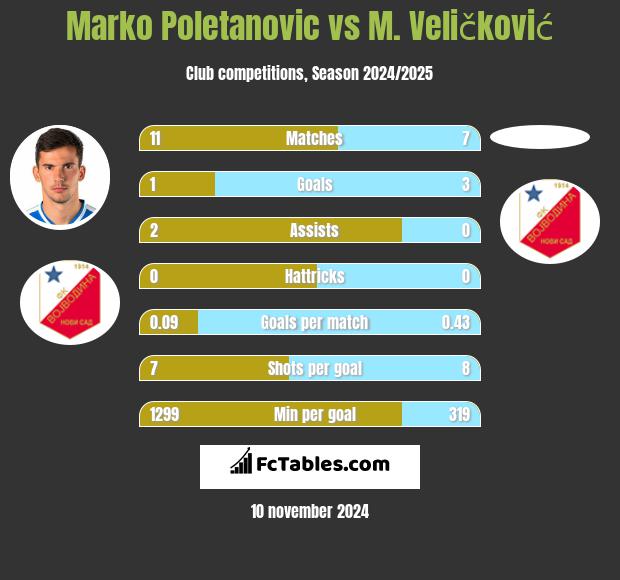 Marko Poletanovic vs M. Veličković h2h player stats