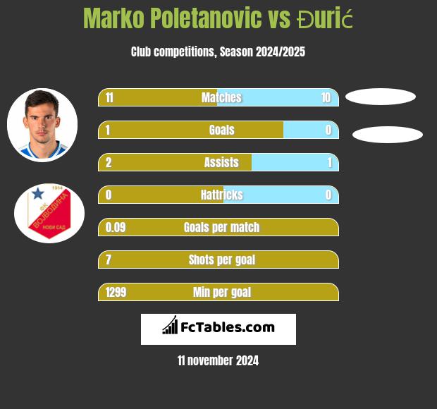 Marko Poletanovic vs Đurić h2h player stats