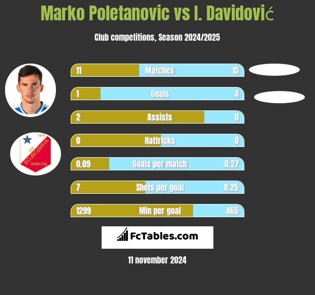 Marko Poletanovic vs I. Davidović h2h player stats