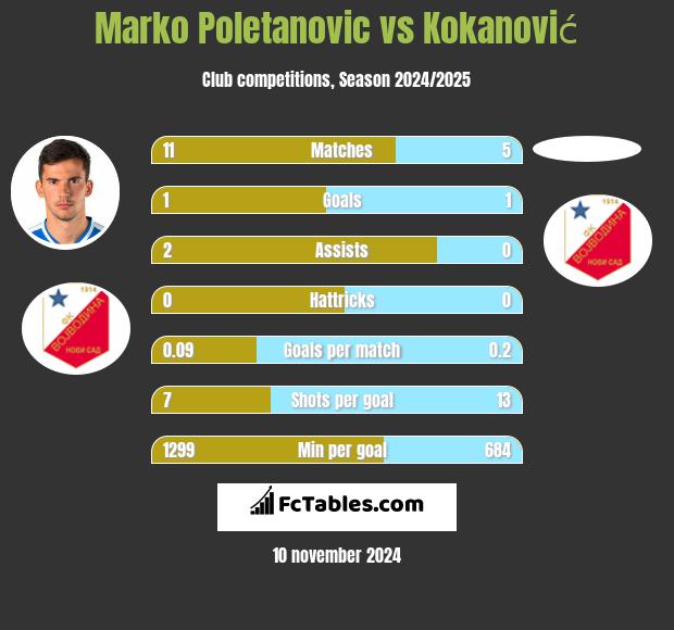 Marko Poletanovic vs Kokanović h2h player stats