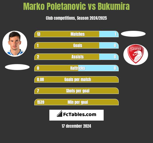 Marko Poletanovic vs Bukumira h2h player stats