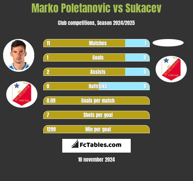 Marko Poletanovic vs Sukacev h2h player stats