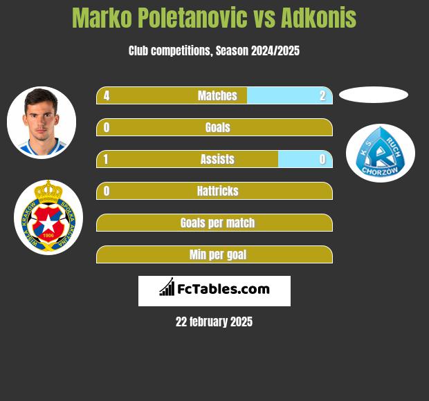 Marko Poletanovic vs Adkonis h2h player stats