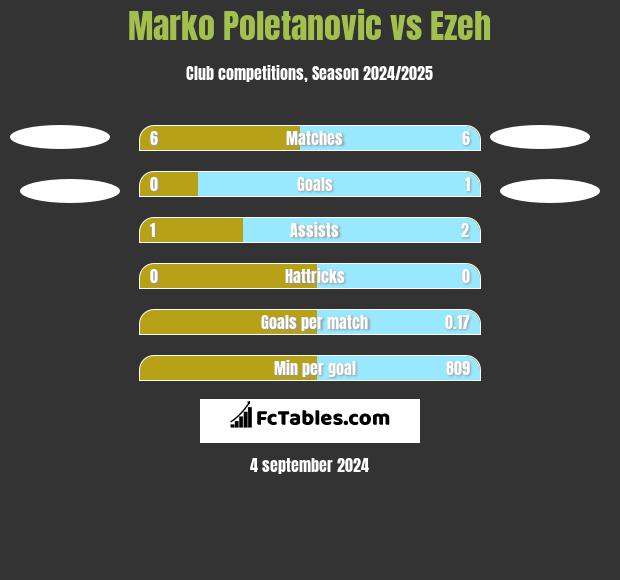 Marko Poletanovic vs Ezeh h2h player stats