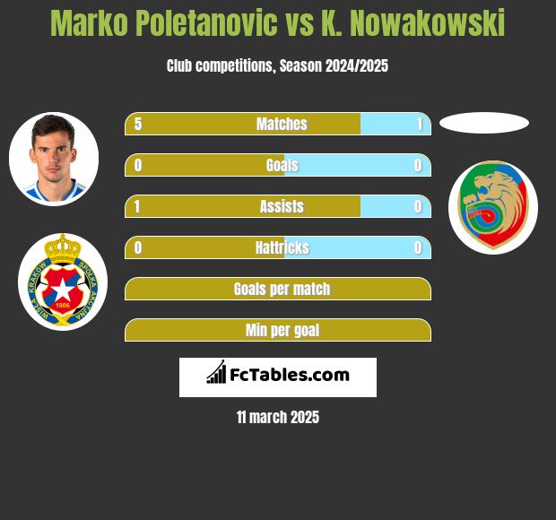 Marko Poletanovic vs K. Nowakowski h2h player stats