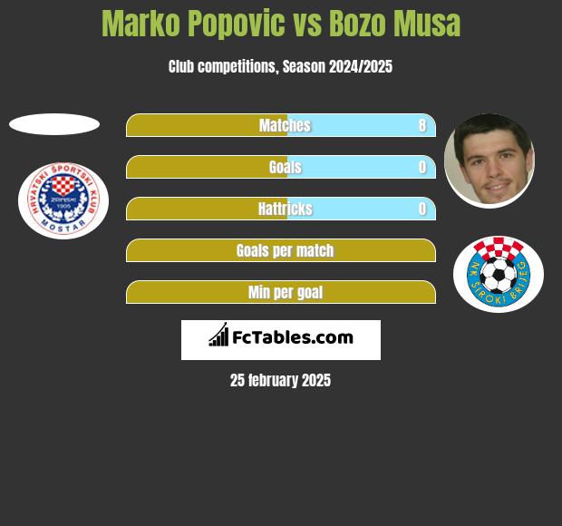 Marko Popovic vs Bozo Musa h2h player stats