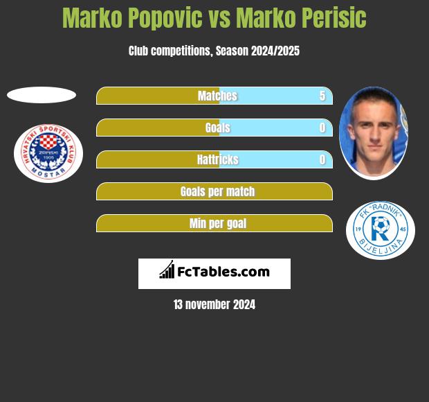 Marko Popovic vs Marko Perisic h2h player stats