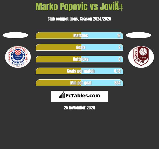 Marko Popovic vs JoviÄ‡ h2h player stats