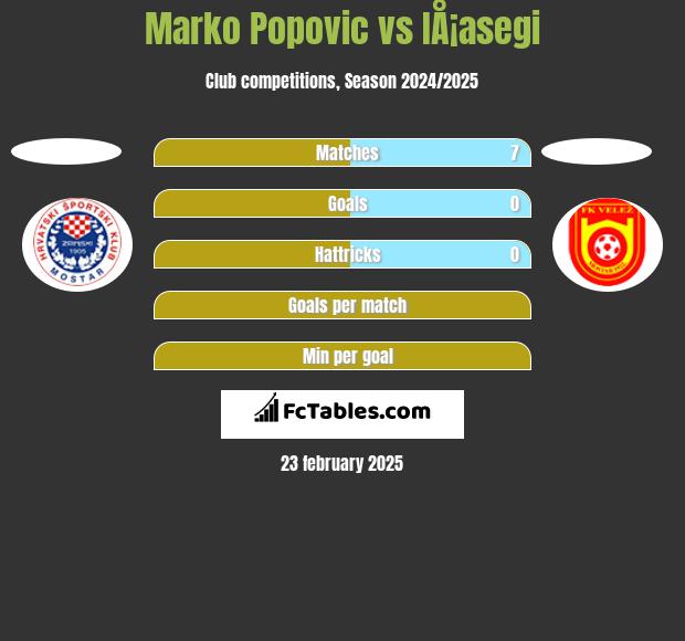 Marko Popovic vs IÅ¡asegi h2h player stats