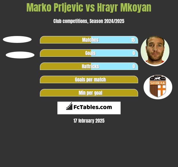 Marko Prljevic vs Hrayr Mkoyan h2h player stats