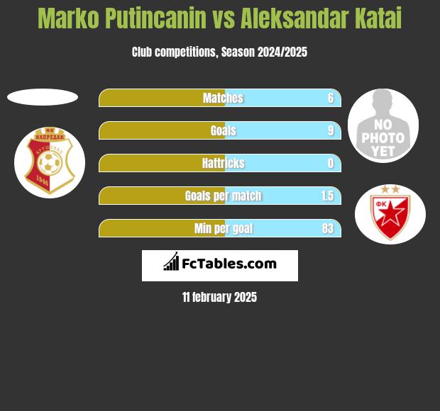 Marko Putincanin vs Aleksandar Katai h2h player stats