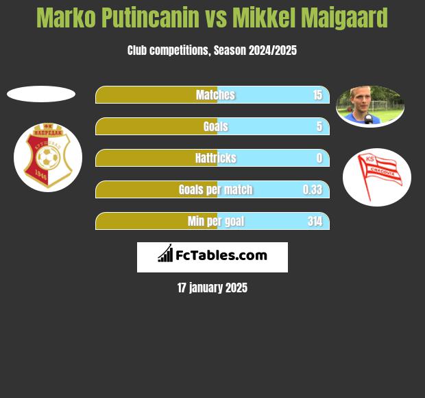 Marko Putincanin vs Mikkel Maigaard h2h player stats