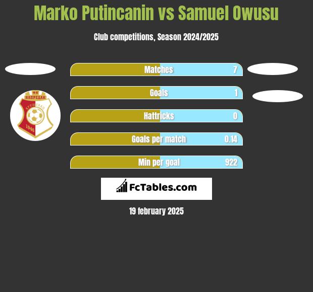 Marko Putincanin vs Samuel Owusu h2h player stats