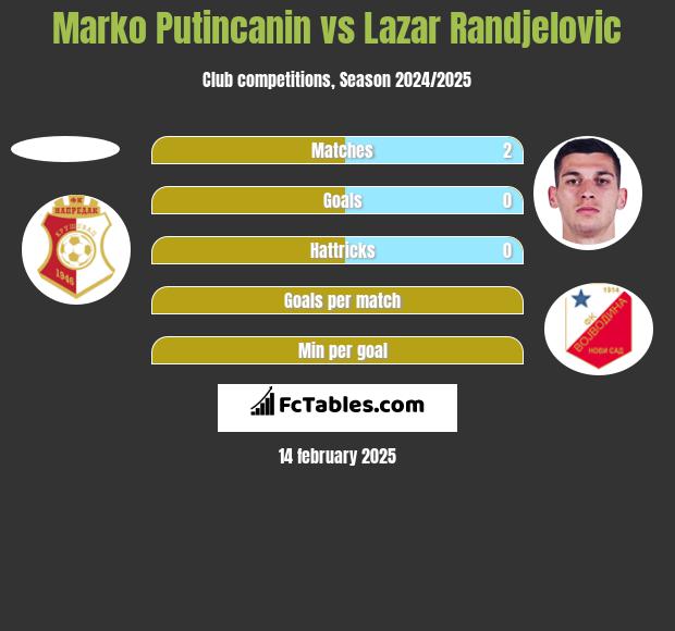 Marko Putincanin vs Lazar Randjelovic h2h player stats