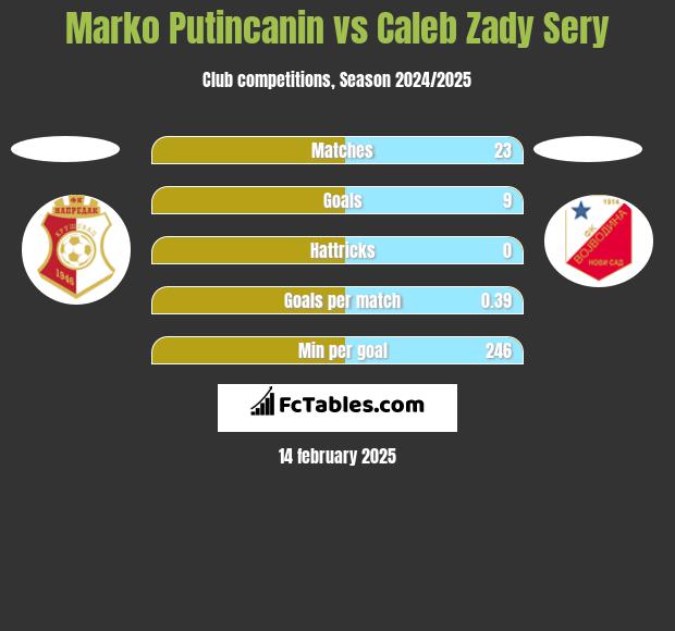 Marko Putincanin vs Caleb Zady Sery h2h player stats