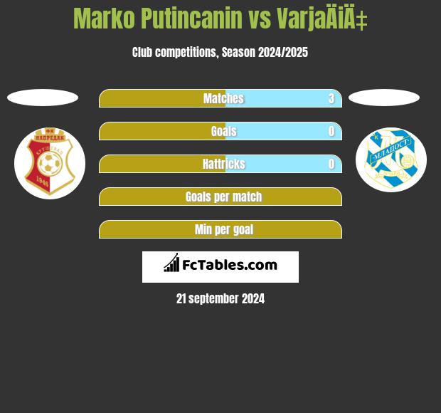 Marko Putincanin vs VarjaÄiÄ‡ h2h player stats