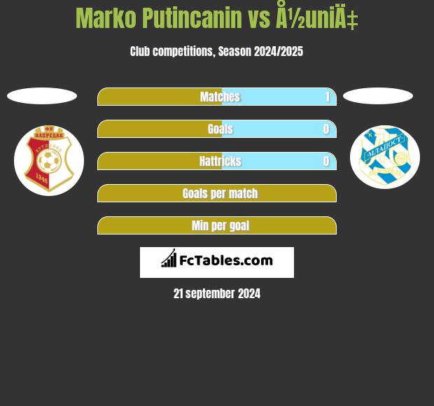 Marko Putincanin vs Å½uniÄ‡ h2h player stats