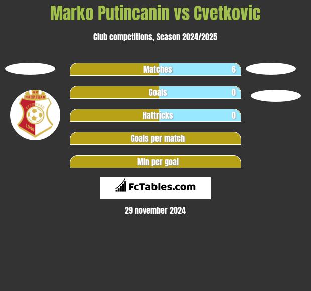 Marko Putincanin vs Cvetkovic h2h player stats