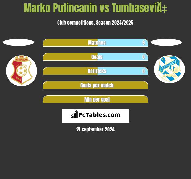 Marko Putincanin vs TumbaseviÄ‡ h2h player stats