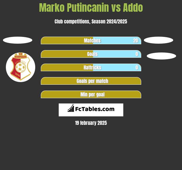 Marko Putincanin vs Addo h2h player stats