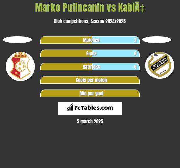 Marko Putincanin vs KabiÄ‡ h2h player stats