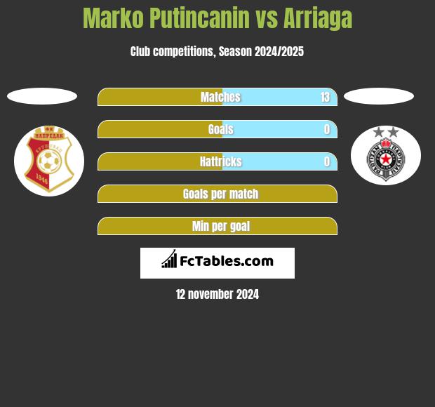 Marko Putincanin vs Arriaga h2h player stats