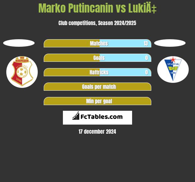 Marko Putincanin vs LukiÄ‡ h2h player stats