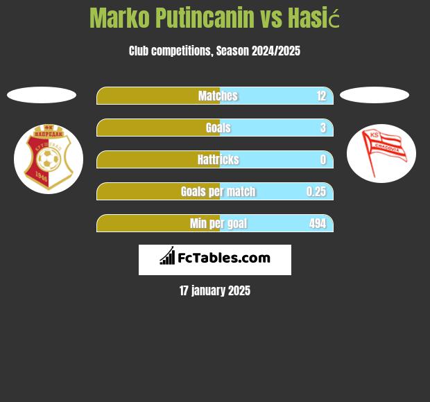 Marko Putincanin vs Hasić h2h player stats