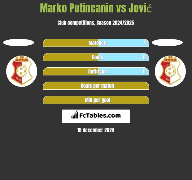 Marko Putincanin vs Jović h2h player stats