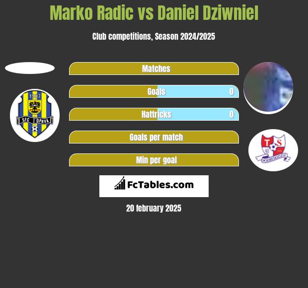 Marko Radic vs Daniel Dziwniel h2h player stats