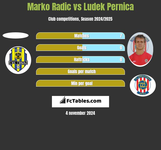 Marko Radic vs Ludek Pernica h2h player stats