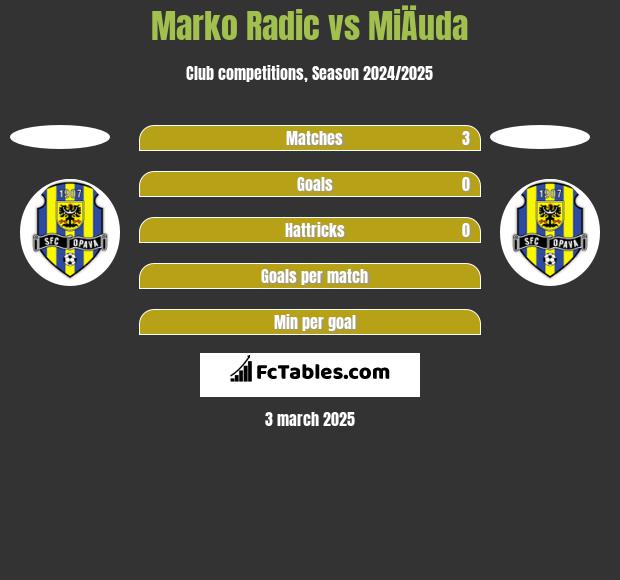 Marko Radic vs MiÄuda h2h player stats