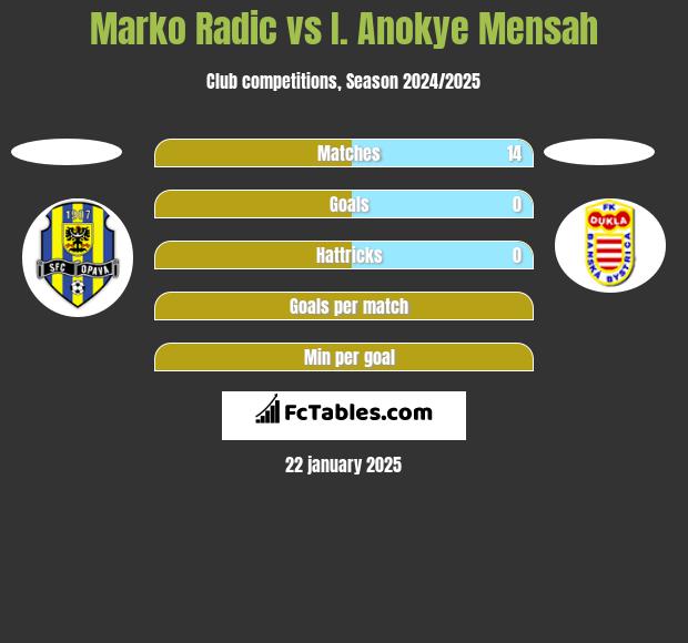 Marko Radić vs I. Anokye Mensah h2h player stats