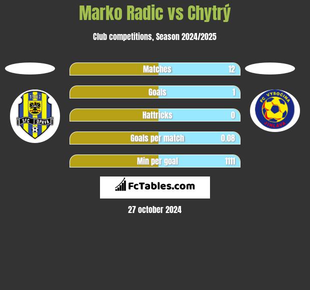 Marko Radic vs Chytrý h2h player stats