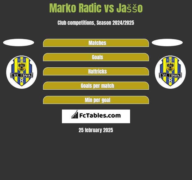 Marko Radić vs Jaššo h2h player stats