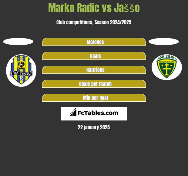 Marko Radic vs Jaššo h2h player stats