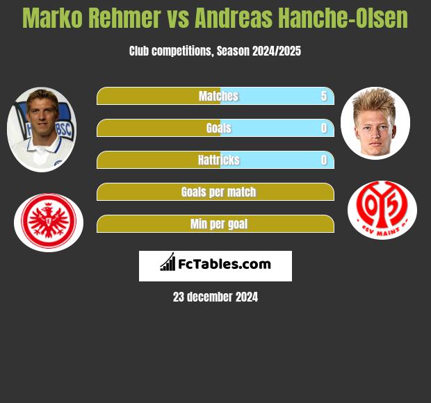 Marko Rehmer vs Andreas Hanche-Olsen h2h player stats