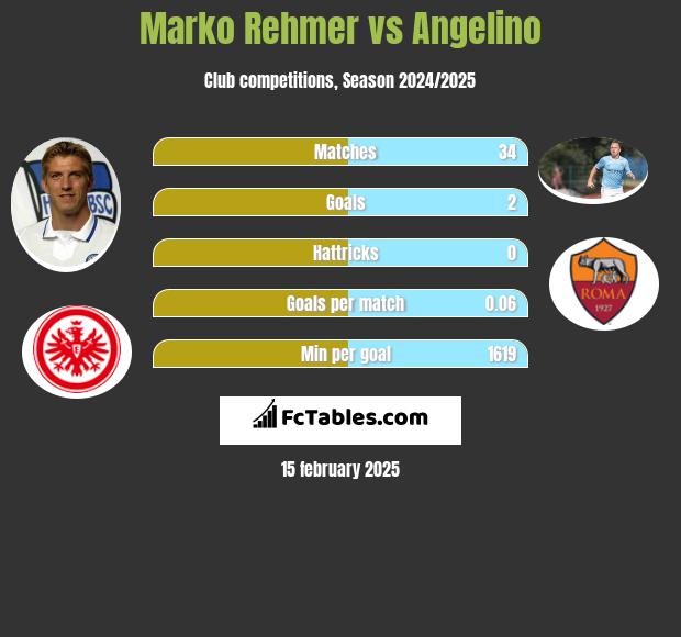 Marko Rehmer vs Angelino h2h player stats