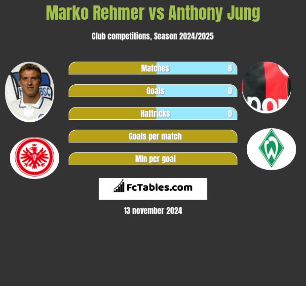 Marko Rehmer vs Anthony Jung h2h player stats