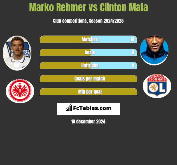 Marko Rehmer vs Clinton Mata h2h player stats