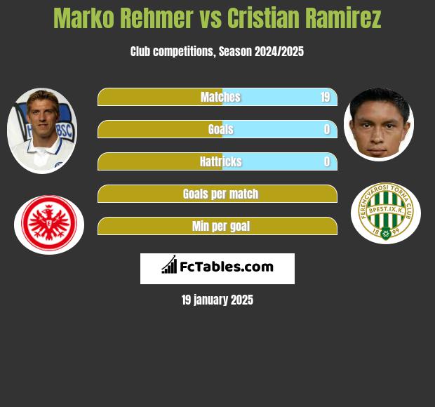 Marko Rehmer vs Cristian Ramirez h2h player stats