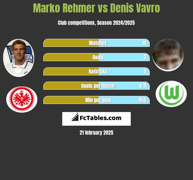 Marko Rehmer vs Denis Vavro h2h player stats