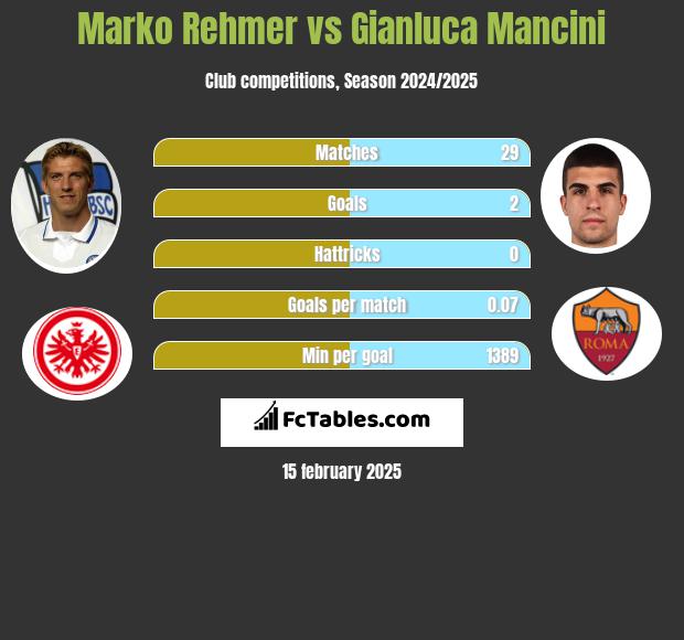 Marko Rehmer vs Gianluca Mancini h2h player stats