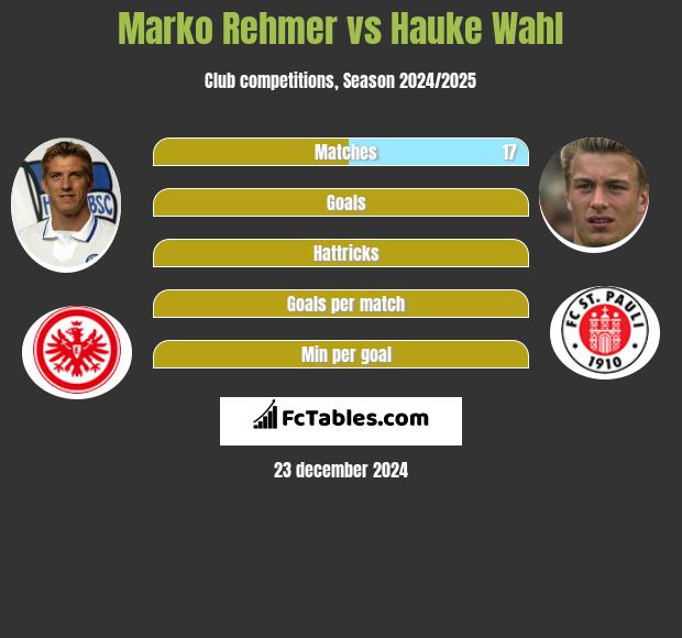 Marko Rehmer vs Hauke Wahl h2h player stats