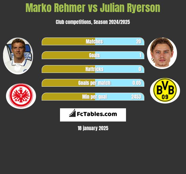 Marko Rehmer vs Julian Ryerson h2h player stats