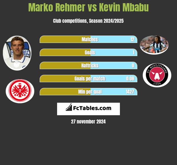 Marko Rehmer vs Kevin Mbabu h2h player stats