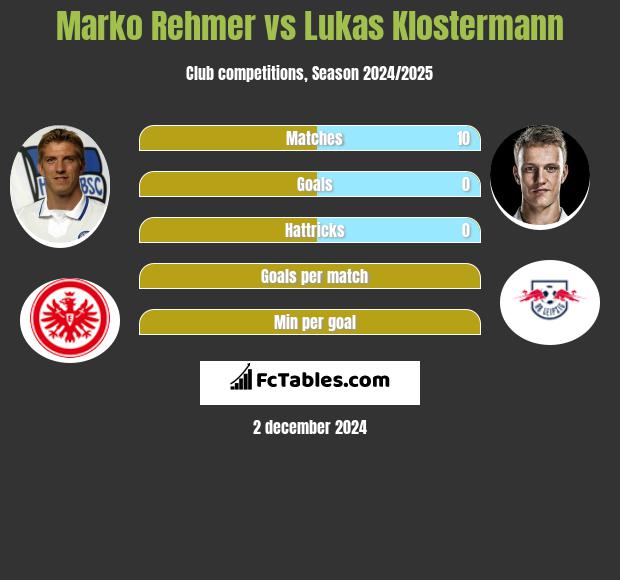 Marko Rehmer vs Lukas Klostermann h2h player stats