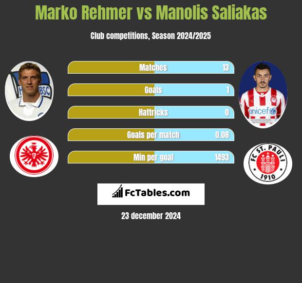 Marko Rehmer vs Manolis Saliakas h2h player stats