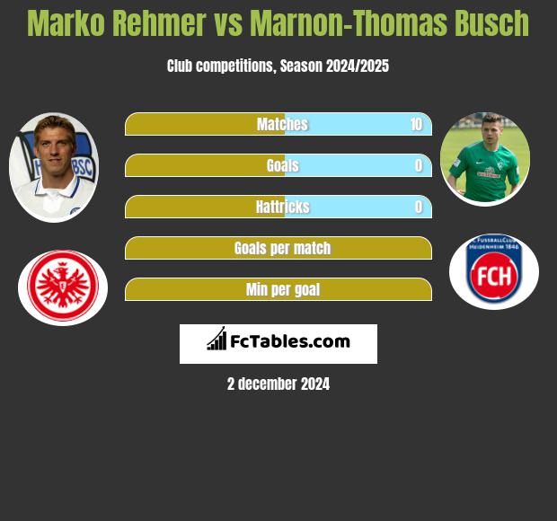 Marko Rehmer vs Marnon-Thomas Busch h2h player stats